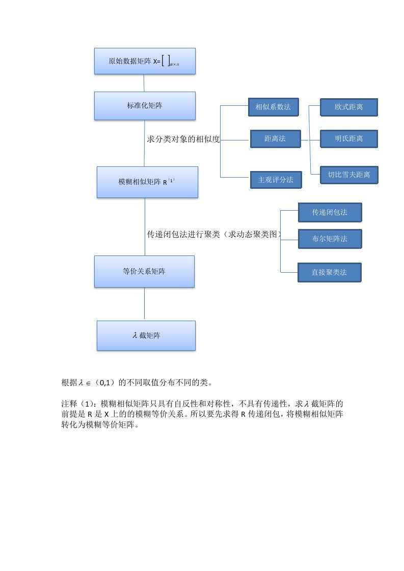 模糊聚类分析步骤