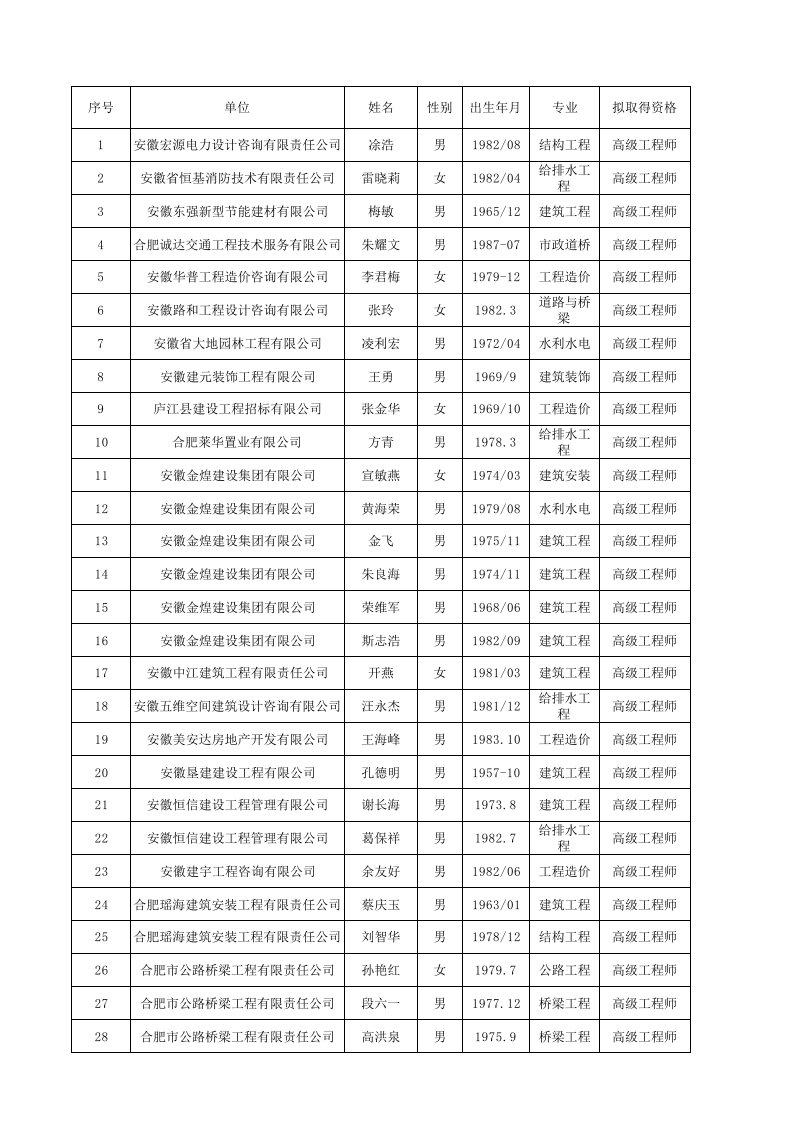 2016年合肥市非国有中级工程师通过名单