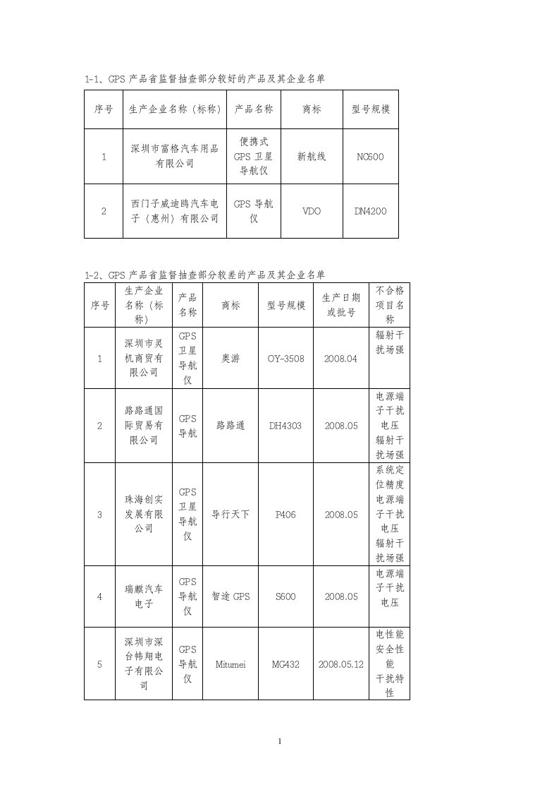 精选汽车GPS导航系统等7种产品质量