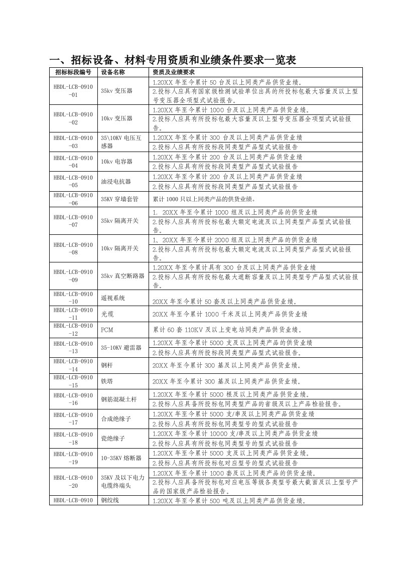 招标投标-招标设备一、招标设备、材料专用资质和业绩条件要求一览表