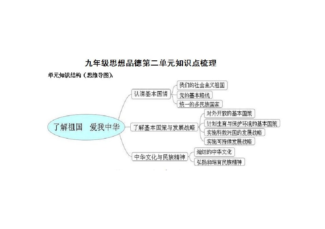 九年级思品第二单元思维导图