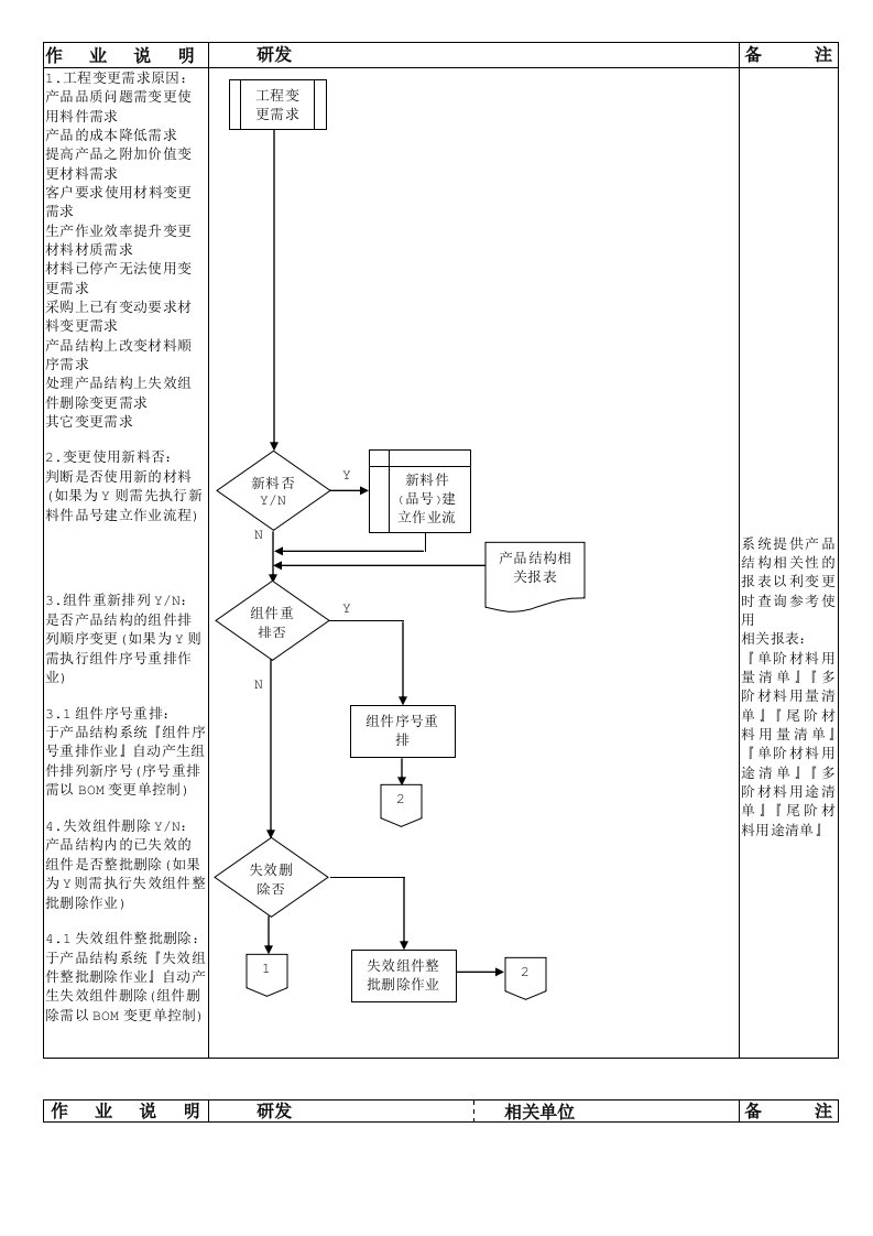 BOM01工程变更作业流程