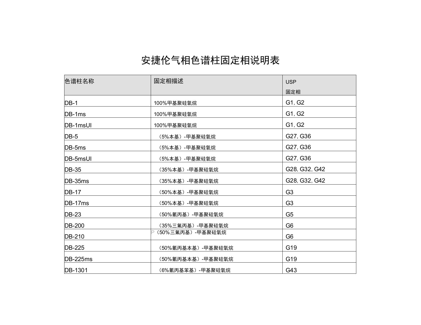 安捷伦气相色谱柱固定相说明表