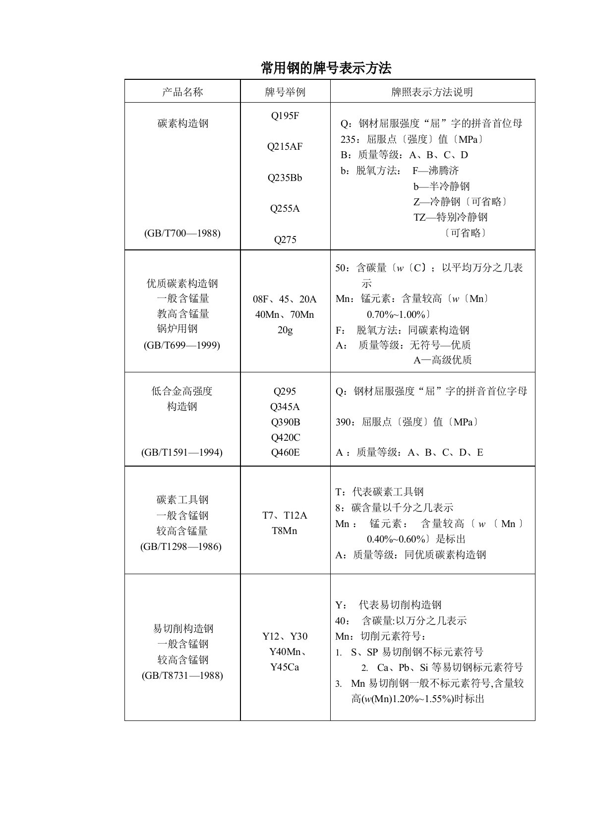 常用钢的牌号表示方法