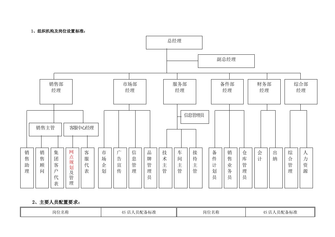 汽车行业-华泰汽车4S店建设标准