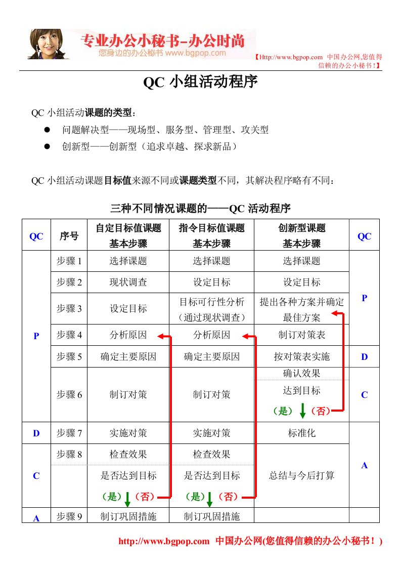 QC小组活程序指导手册