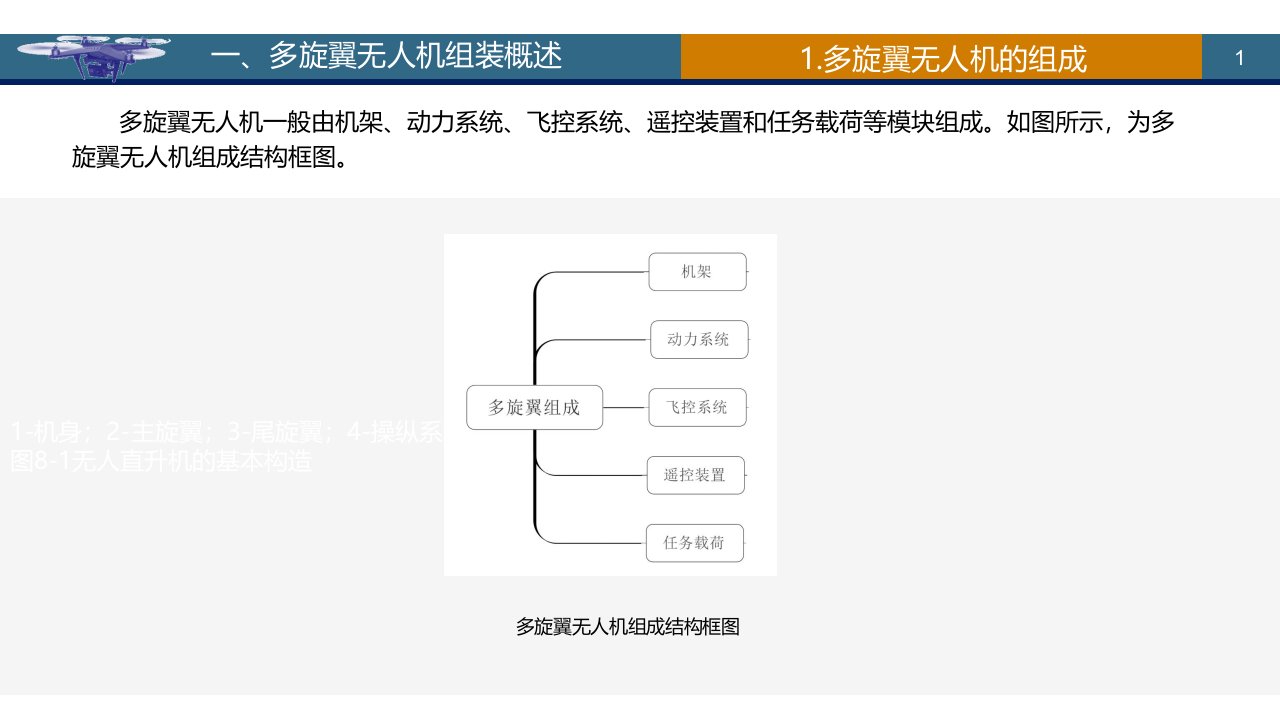 多旋翼无人机的组装ppt课件