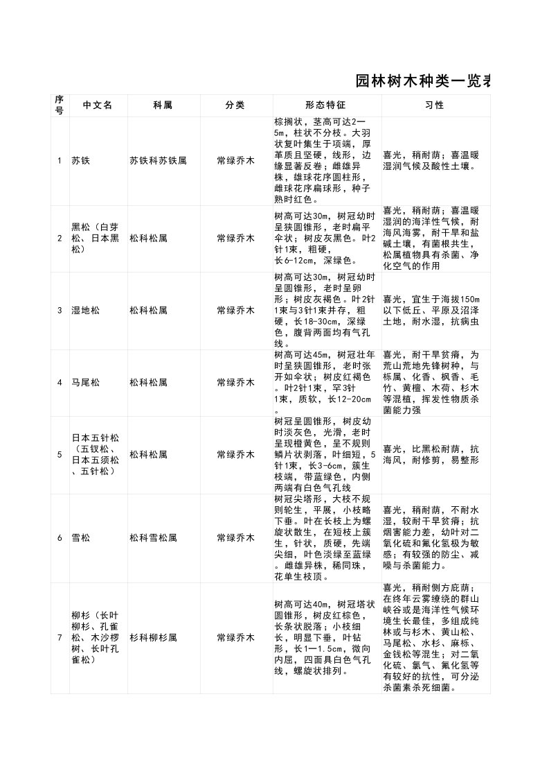 园林工程-园林树木种类一览表