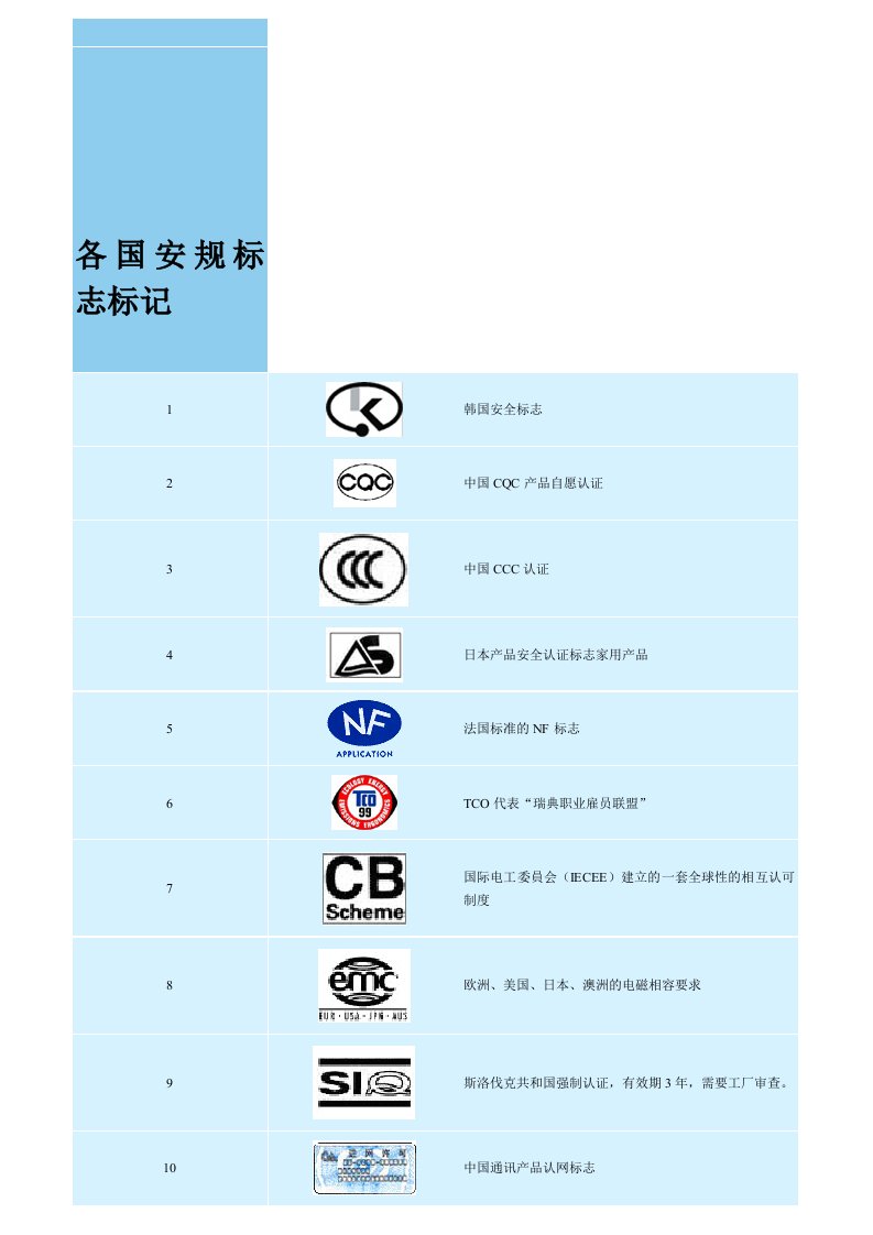 各国安规标志标记(doc)-品质管理