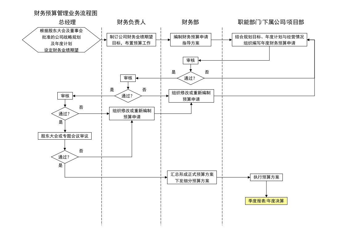 流程管理-西藏天路交通股份有限公司财务预算管理业务流程图