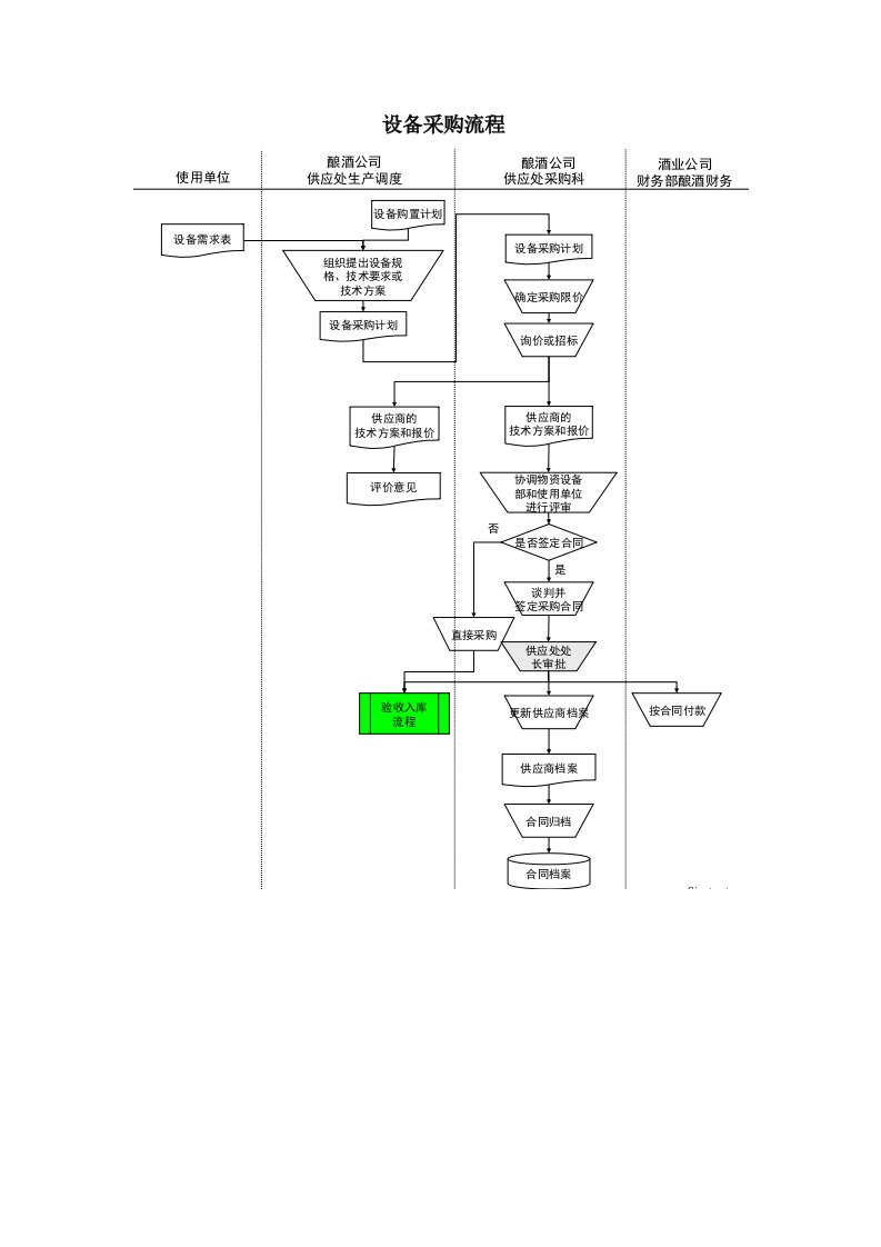 某酒业生产企业设备采购流程