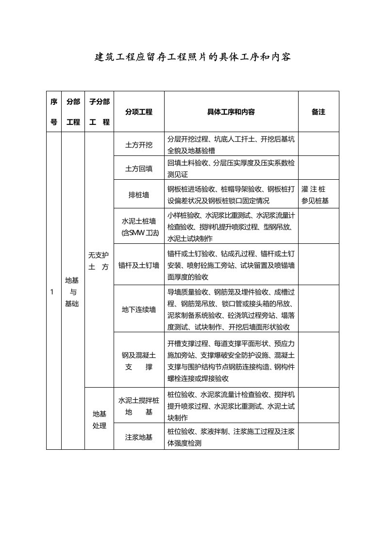 建筑工程应留存工程照片的具体工序和内容模板