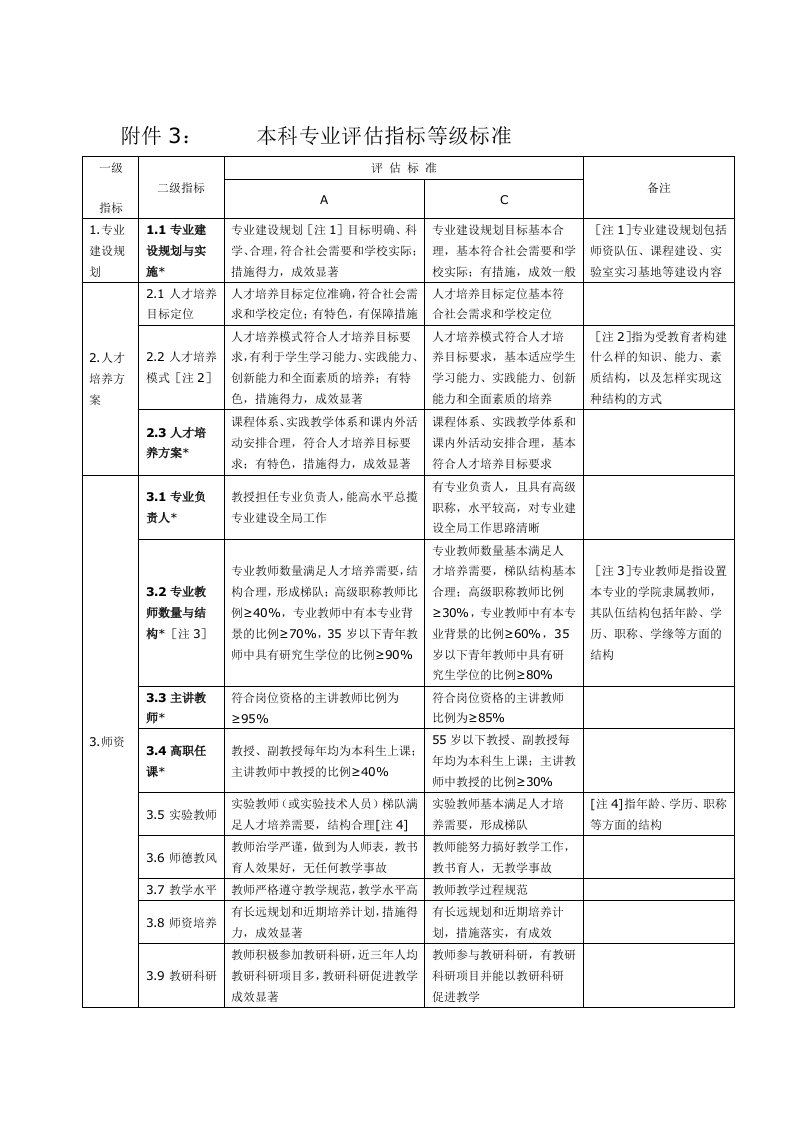 本科专业评估指标等级标准规范