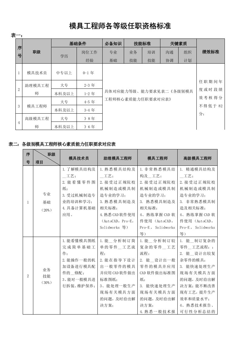 模具工程师任职资格标准