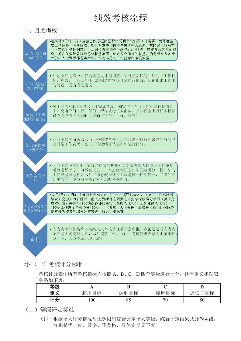 企业管理-2023年终考核绩效考核流程月度年度