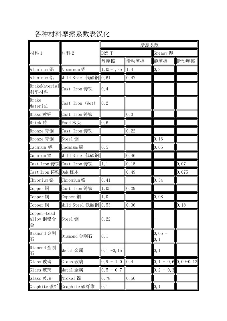 各种材料摩擦系数表汉化