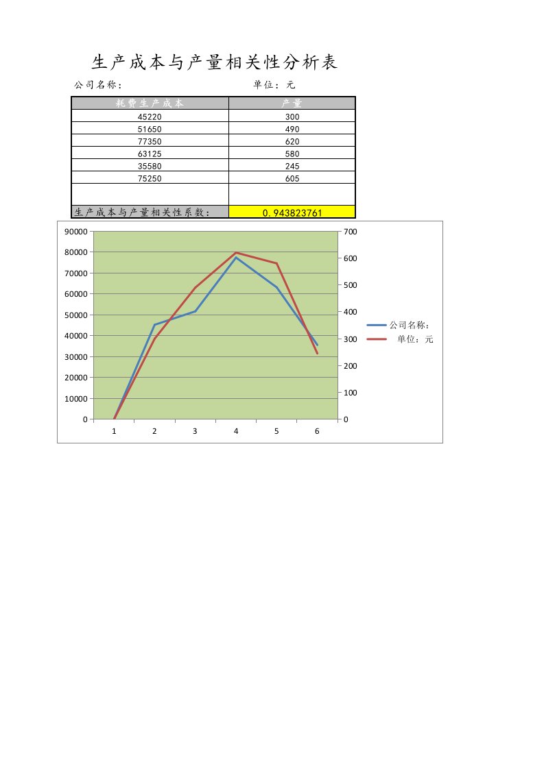 工程资料-07产品成本管理06生产成本与产量相关性分析表