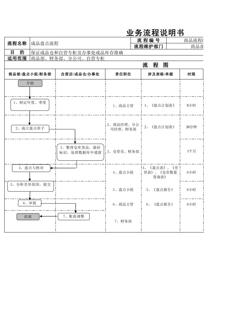 流程管理-仓库收发退流程XLS7页