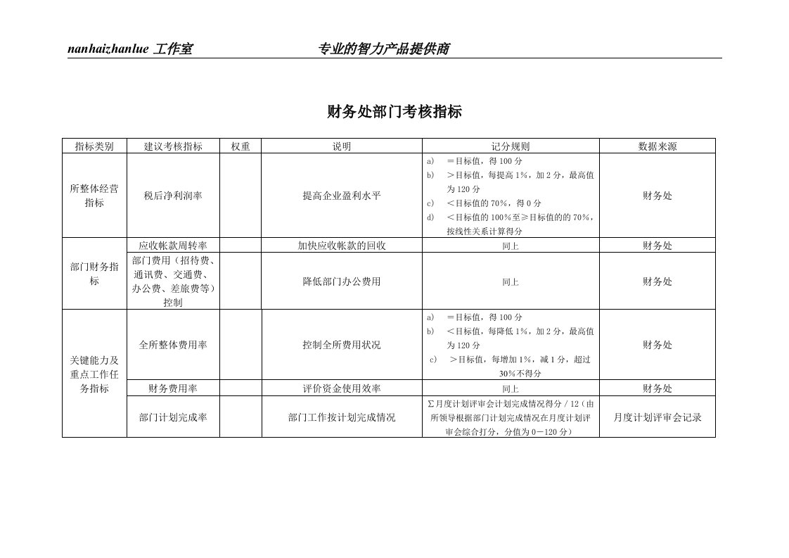 某工业研究所财务处部门考核指标