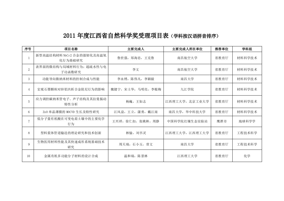 江西省自然科学奖受理项目表学科按汉语拼音排序