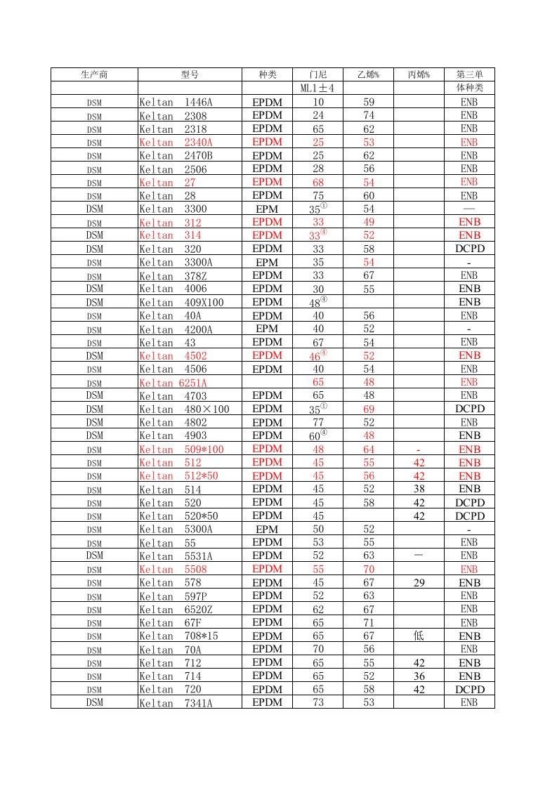 EPDM牌号对照表