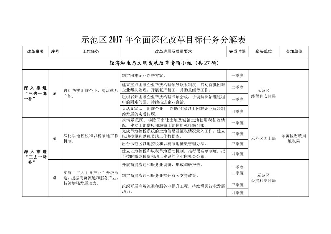 示范区年全面深化改革目标任务分解表