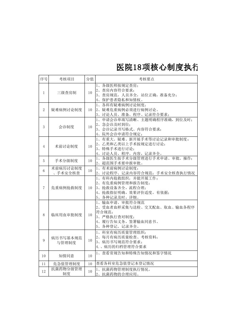 医院18项核心制度执行情况考核细则外科