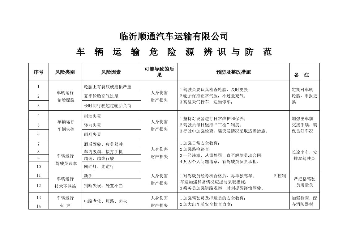 车辆危险源辨识及与防范