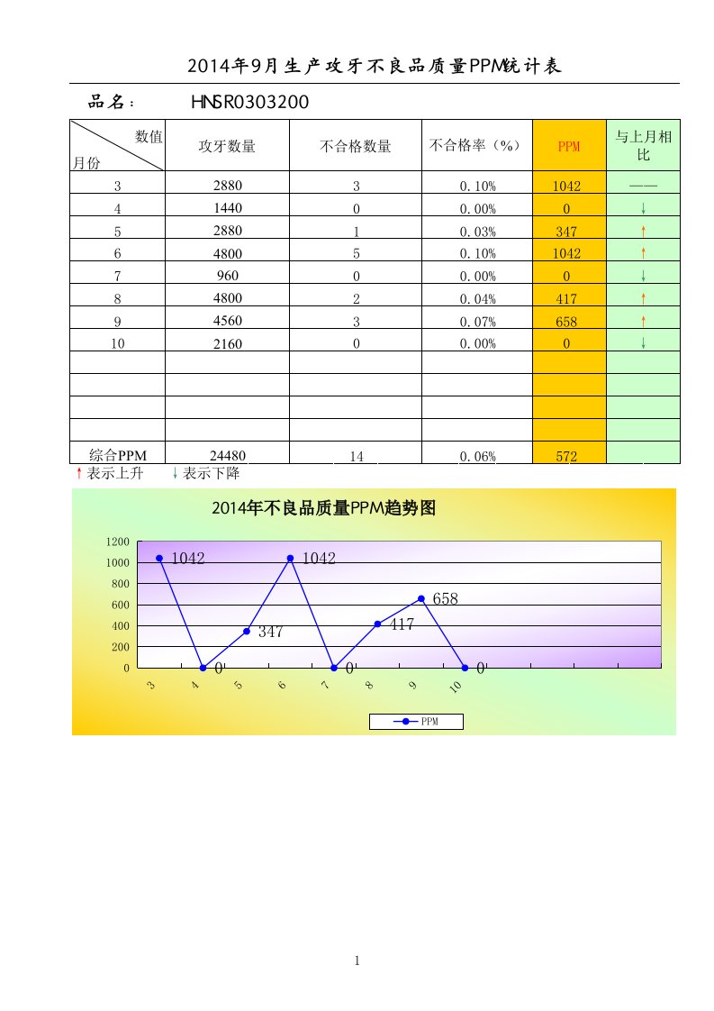 2019年度不良品质量PPM统计表