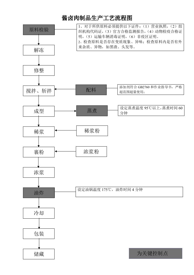 酱卤肉制品生产工艺流程图