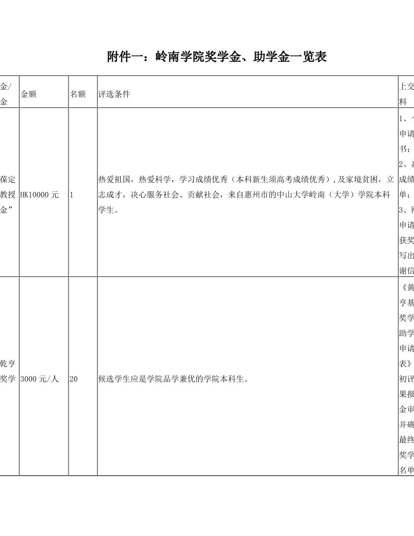 岭南学院奖学金助学金一览表