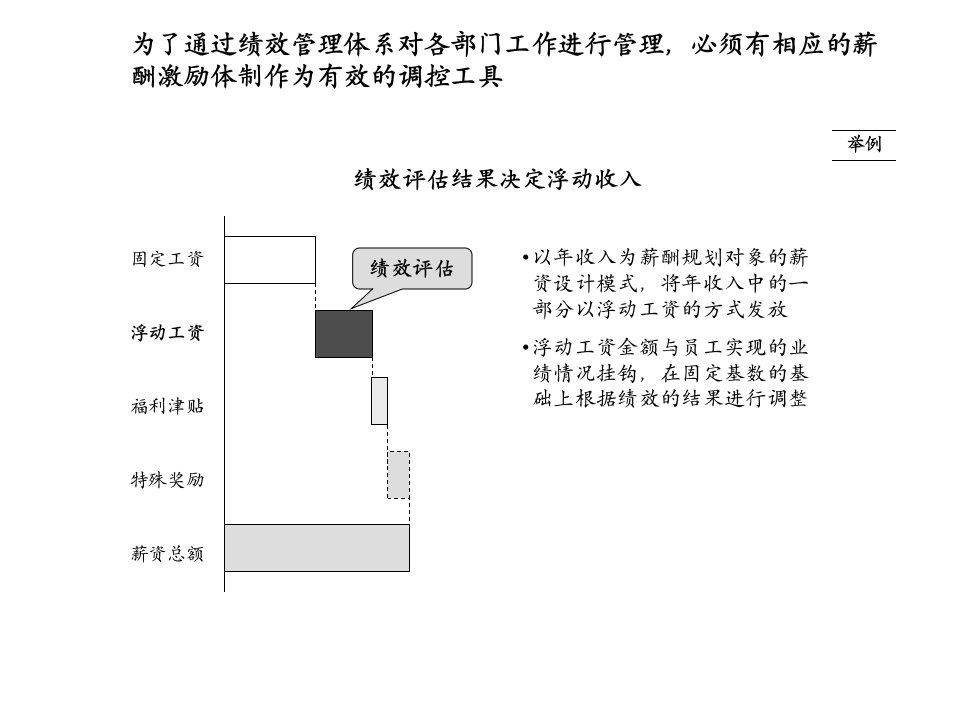 最新咨询结果某制造公司绩效体系6幻灯片