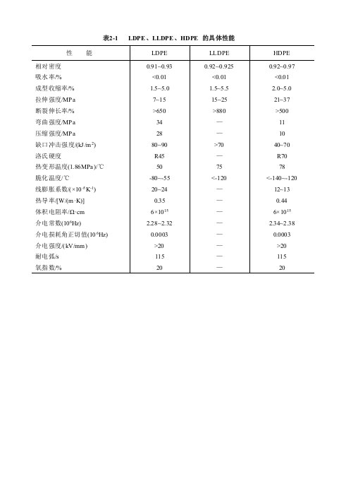 常见塑料物性表格扫描(修订版)