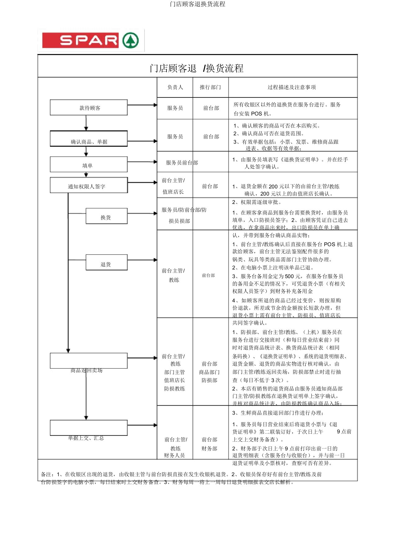 门店顾客退换货流程