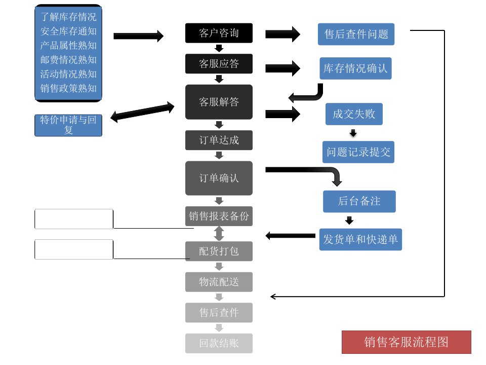 精品文档-客服培训淘宝客服工作流程