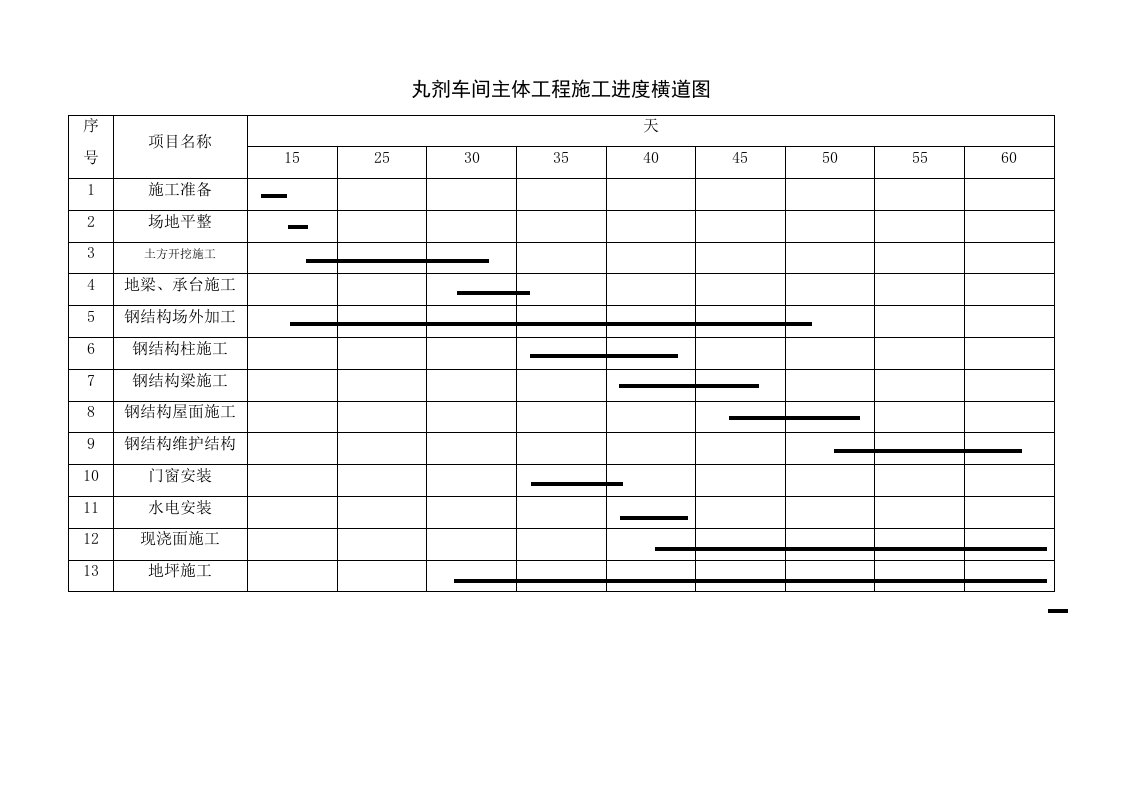 钢结构厂房施工平面布置及施工进度计划表