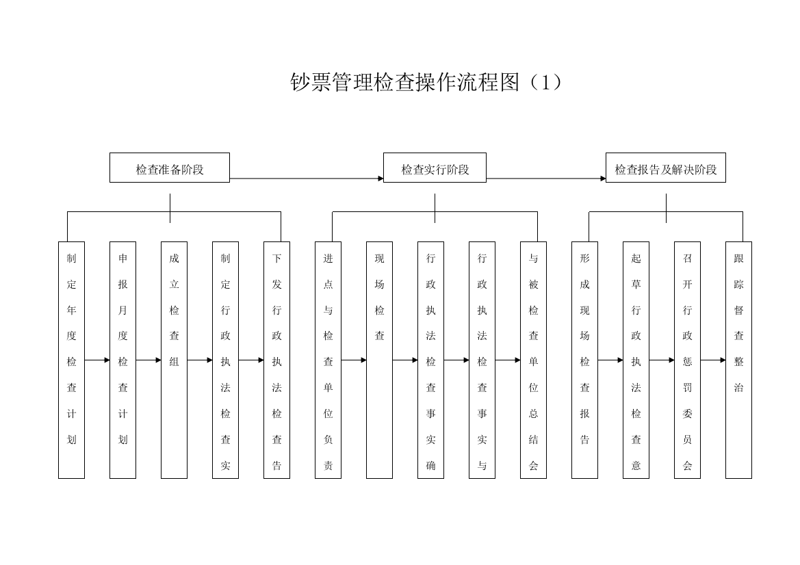 现金管理检查操作流程图样本