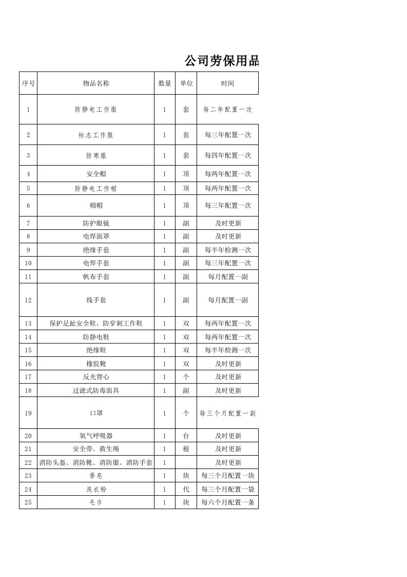 劳保用品发放标准明细