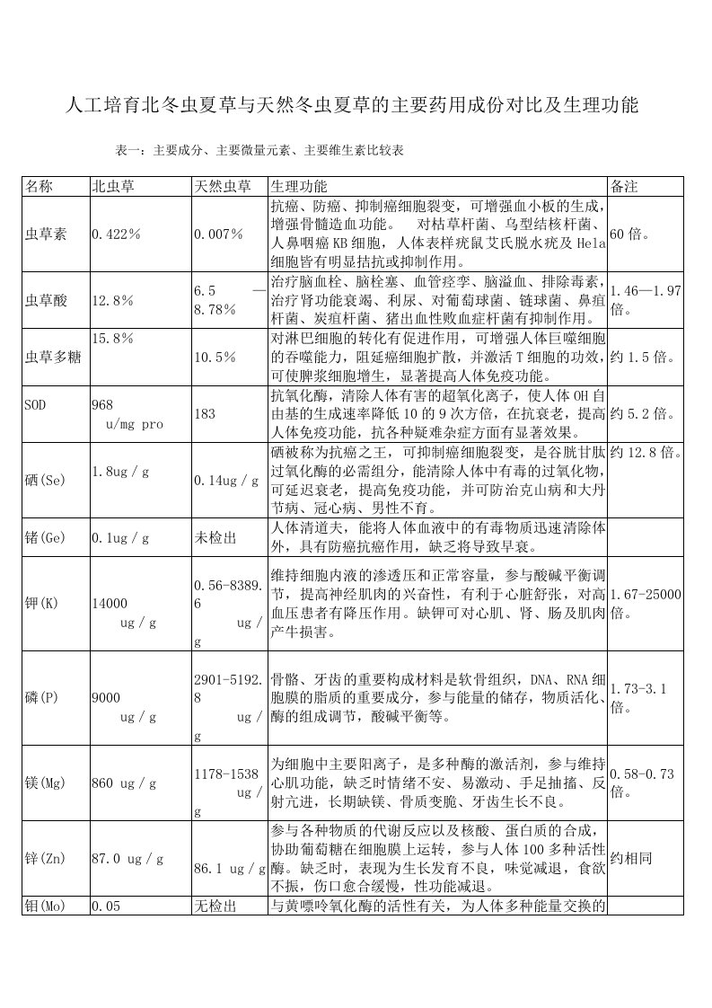 人工养殖蛹虫草与冬虫夏草成份对比表