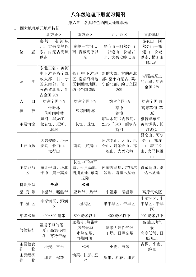 最新八年级地理下册粤教版本复习提纲