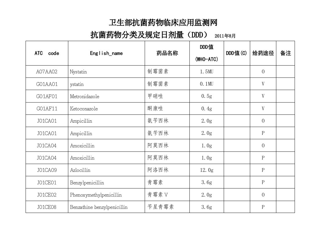 抗菌药物分类及规定日剂量(DDD)