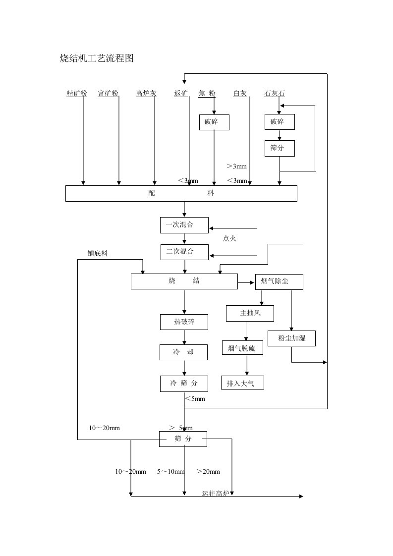 烧结机工艺流程图