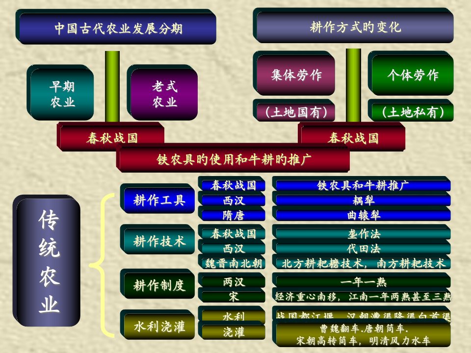 历史必修二知识体系总结省名师优质课赛课获奖课件市赛课一等奖课件