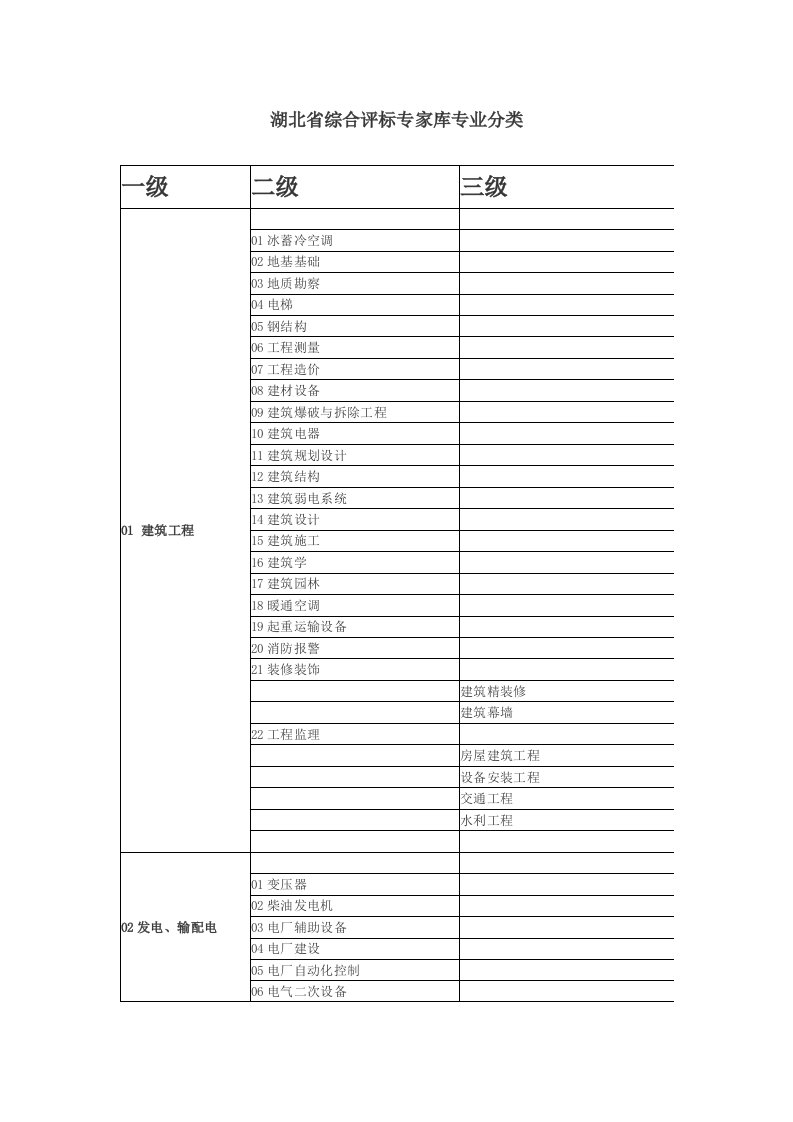 （最新更新）湖北省综合评标专家库专业分类