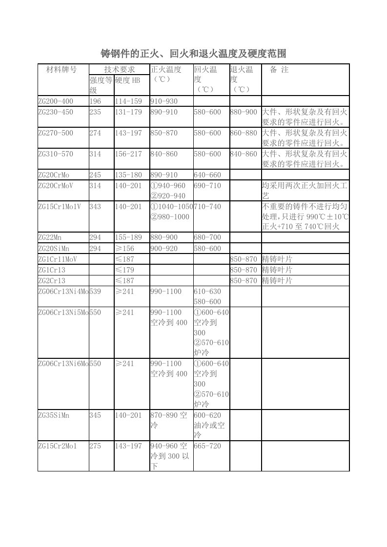 铸钢件的正火