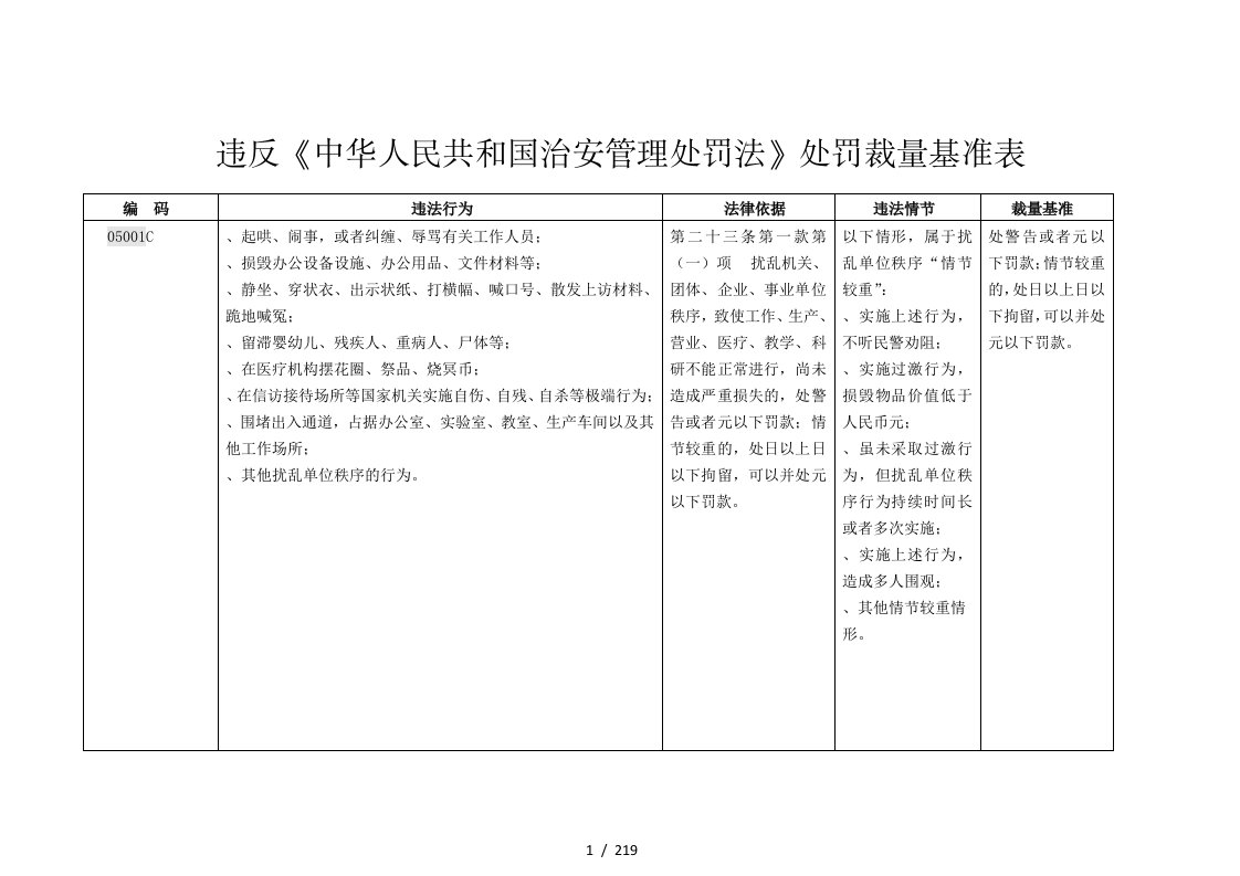 违反中华人民共和国治安管理处罚法处罚裁量基准表