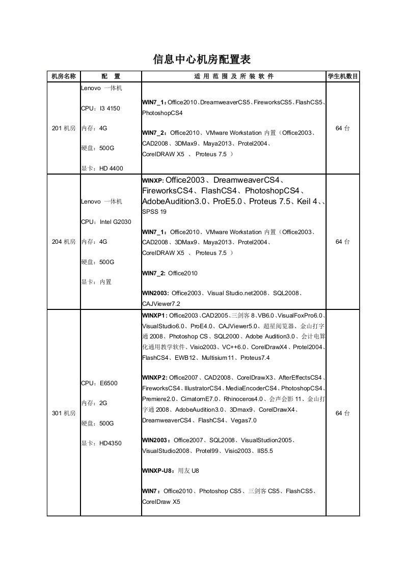 信息中心公共机房配置表(网)
