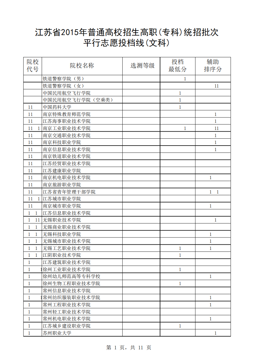 江苏省2015年普通高校招生高职(专科)统招批次