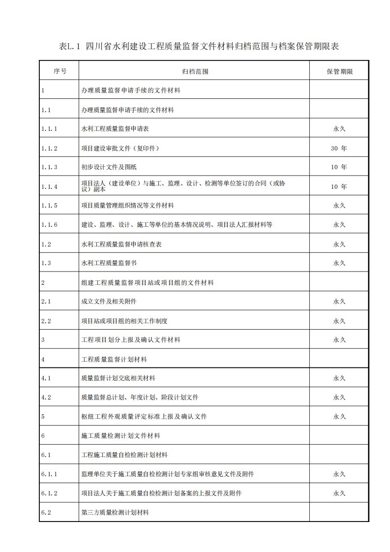 质量监督文件材料归档范围与档案保管期限表