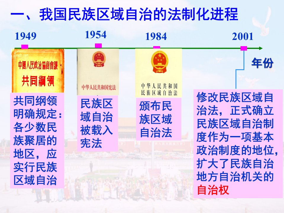 民族区域自治制度适合国情的基本政治制度用资料ppt课件